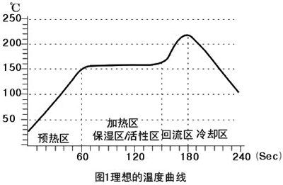 锡膏特性与回流焊温度曲线关系